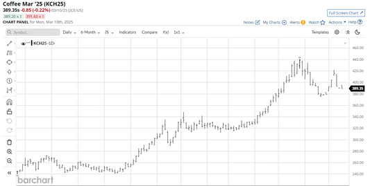 Why Your Morning Coffee Costs More: The Impact of Coffee Futures and Inflation